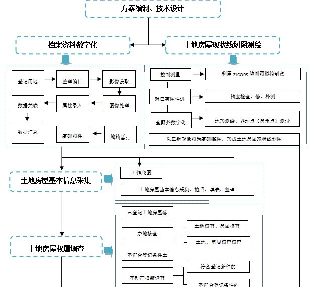 不動產測繪項目流程