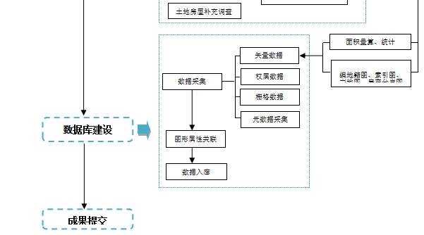不動產測繪項目流程二