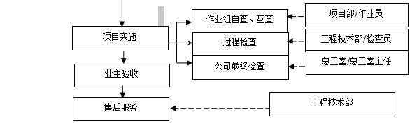 工程測量流程圖二